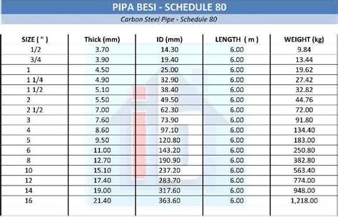 Tabel Nominal Ukuran Pipa Dan Schedule Pipa ACS 42 OFF
