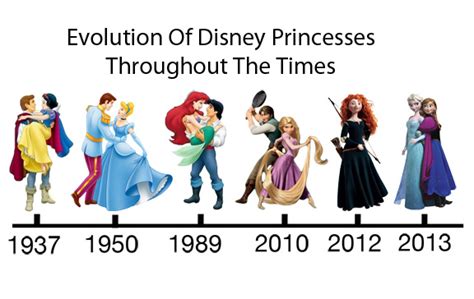 Highland Rambler Evolution Of Disney Princesses Throughout The Times