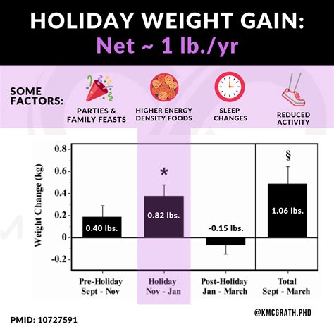 Holiday Weight Gain Review And Tips Modus Energy Nutrition Coaching