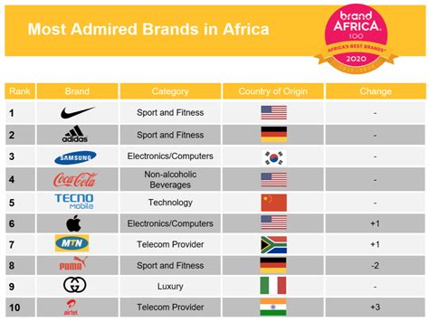 2020 Brand Africa 100 Africas Best Brands Highlights African Media