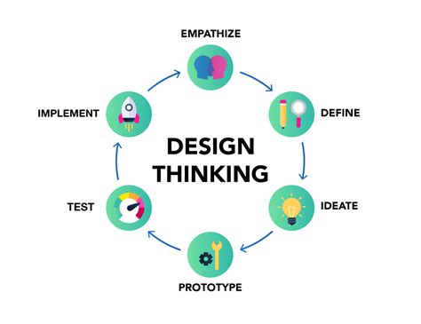 Design Thinking