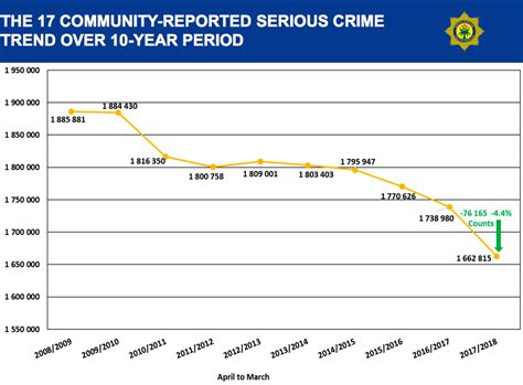 Crime statistics are often better indicators of prevalence of law enforcement and willingness to report crime, than actual prevalence. South Africa crime stats 2018: everything you need to know