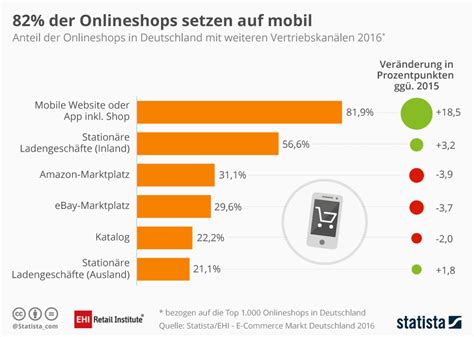 Online shop kaufen und mit einer geschäftsidee erfolg haben. E-Commerce Markt Deutschland 2015 | Statista