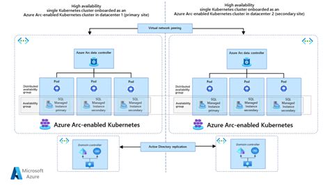 Azure Arc Enabled Sql Managed Instance Disaster Recovery Global
