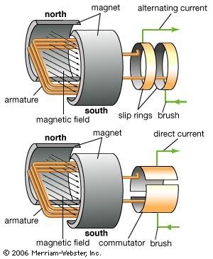 Motors are distinguished as geared by two connected units. FREE PHYSICS NOTES FOR SECONDARY SCHOOL: Application of ...