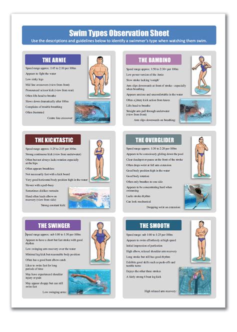 Your Type Swim Types Swim Training Swimming Type