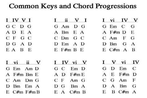Common Guitar Chord Progressions