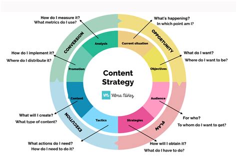 How to a create content strategy step by step