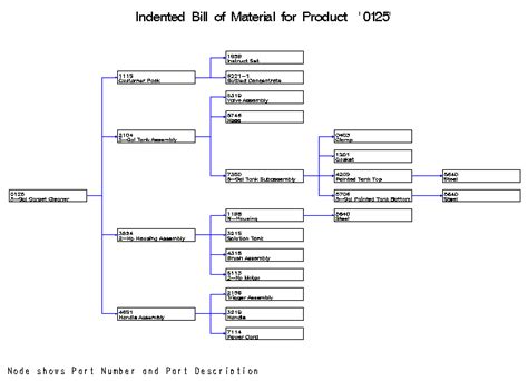 Product Structure Reports Sasorr 132 Users Guide Bill Of