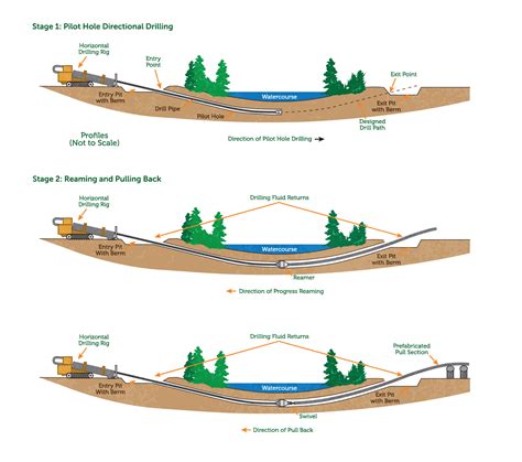 Trenchless Construction Trans Mountain