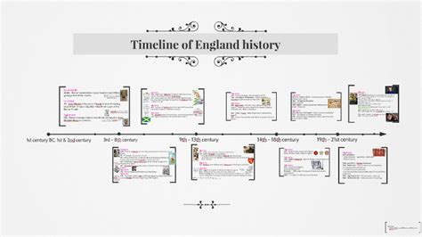 British History Timeline Wall Poster Historia Timelines Uk Historia