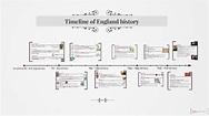 Timeline of England history by Eliska Volencova on Prezi
