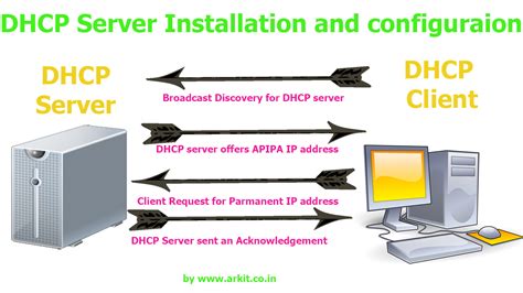 Under networking terminology, dynamic host configuration protocol (dhcp) is something that opposes manual internet protocol (ip) address windows 10 uses dhcp and it is enabled by default. DHCP server installation and configuration Linux - ARKIT