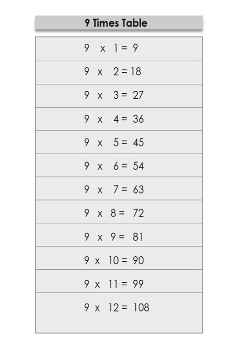 9 Times Multiplication Tables Chart The Multiplication Table