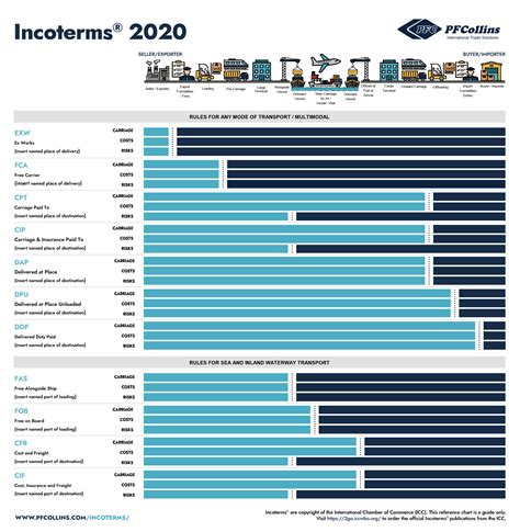 Incoterms 2020 Rules Chart Of Responsibility Image To U