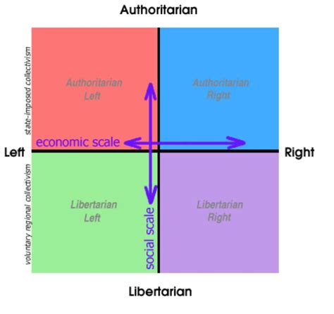 Political Compass The Decision Lab