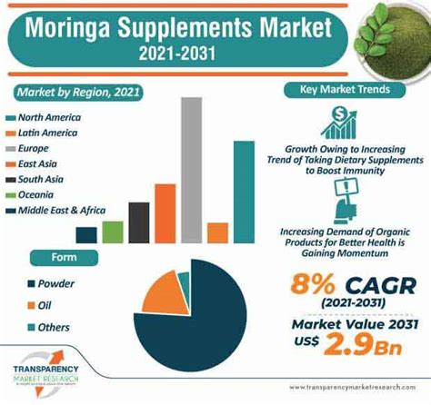 Moringa Supplements Market Global Industry Report