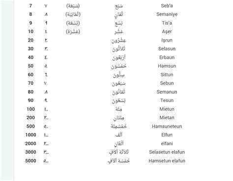 Arapça Sayılarının Yazılışı Ve Yazılışlarının Okunuşu Arapça Sayı