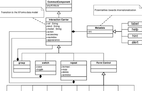 The Xforms User Interface Concepts As A Highlevel Uml Class Diagram