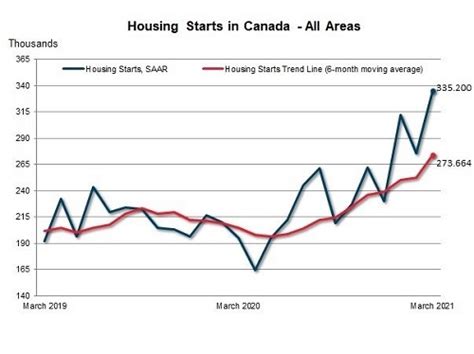 Canadian Housing Starts Increased In March Construction Links Network