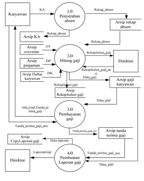 Contoh Dfd Sistem Penggajian Karyawan Contoh Diagram Erd Pegawai Vrogue