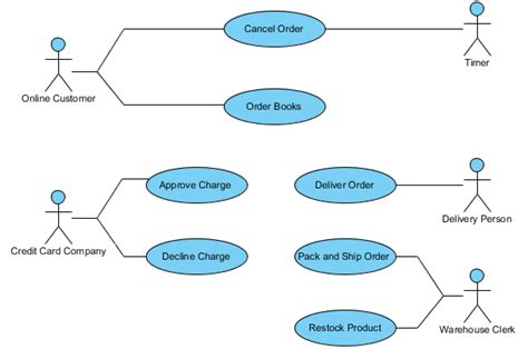Use Case Diagram Uml Diagrams Example Break Down Use Case Into User