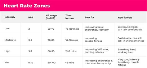 How Heart Rate Zone Tracking Improves Your Training Sweat