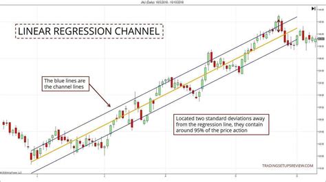 Quick Trade Using Linear Regression Channel For Trading Options