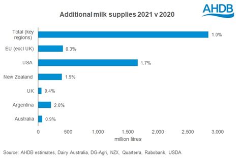 Global Milk Production Expected To Tighten Over Winter Ahdb