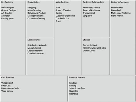 SOLUTION Business Model Canvas Studypool