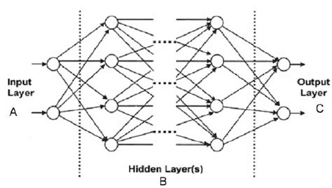 Schematic Diagram Of A Multilayer Feedforward Neural Network Following
