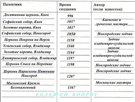 Ответы Mail.ru: таблица важнейшие памятники русской культуры 10-16 века ...