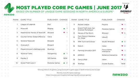 Most Played Core Pc Games In June Payday 2 Makes It Back Into The