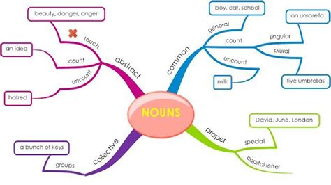 Mind Map English Nouns Pronouns And Parts Of Speech Grammar