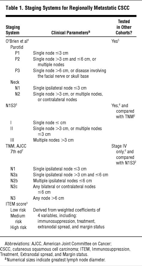 Staging Cutaneous Squamous Cell Carcinoma Dermatology Jama