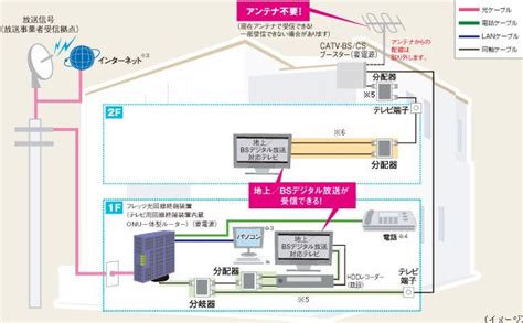 1:52 tvasahi 143 709 просмотров. ビッグローブ光テレビはアンテナなしで地デジ、BS、CS視聴が ...