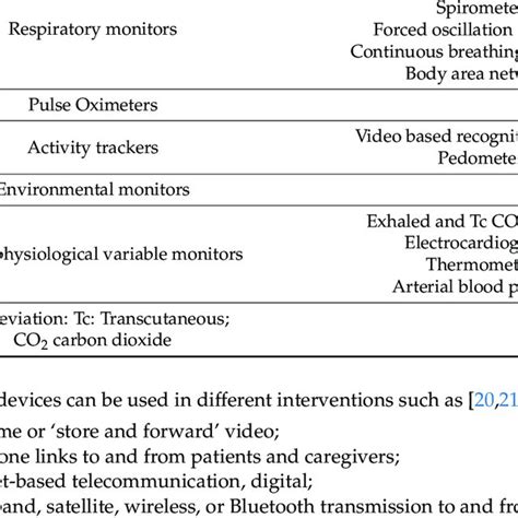 Sensors For Telemonitoring Of Patients With Chronic Respiratory