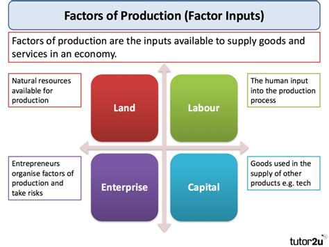 Factors Of Production Tutor2u Economics