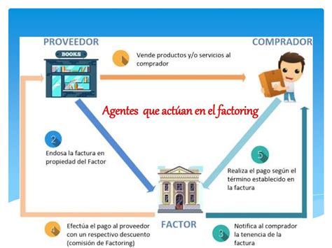 Factoring