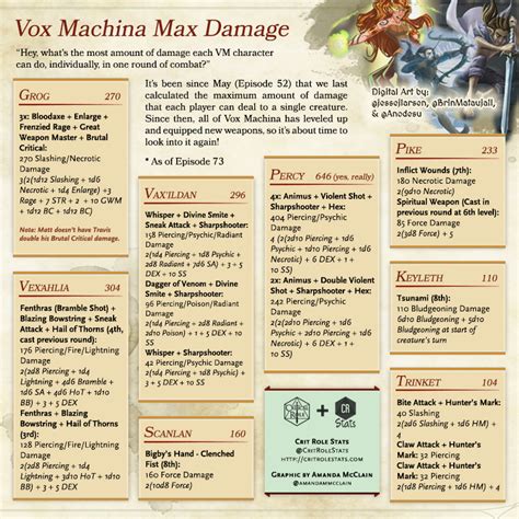 Vox Machina Maximum Damage — Critrolestats