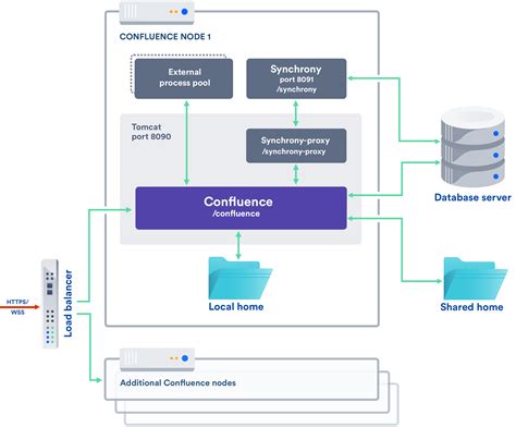 Possible Confluence And Synchrony Configurations Confluence Data