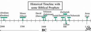 Daniel The Prophet Timeline Bible Prophets In Timeline When These