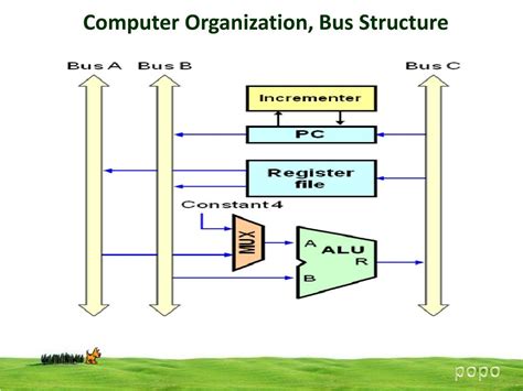 Ppt Computer Organization Bus Structure Powerpoint Presentation