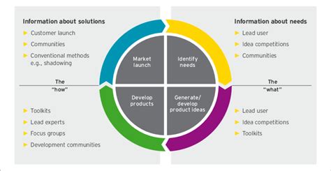 Open Innovation Methods Across The Phases Of The Innovation Process