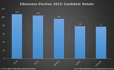 Edmonton Election 2013 Nomination Day Recap Mastermaqs Blog