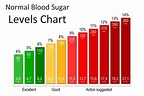Charts of Normal Blood Sugar Levels - Explained in Detail