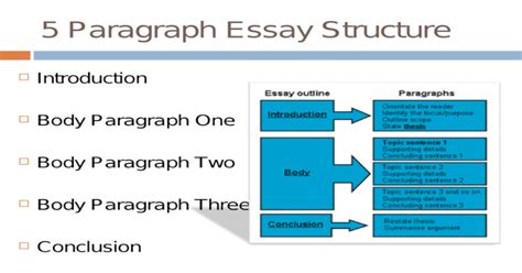 Read the concluding paragraph aloud. 5 Paragraph Essay Structure Introduction Body Paragraph ...
