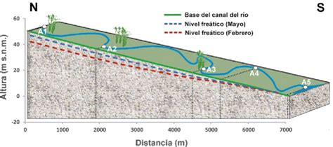 Posición Del Nivel Freático En Febrero Niveles Más Bajos Y Mayo