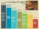 Cronología Egipto | Historias, geografía y otras Artes