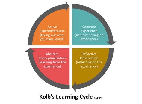 Water on earth is constantly moving. Kolb's Learning Cycle - Business Consultancy at INSPIRING ...